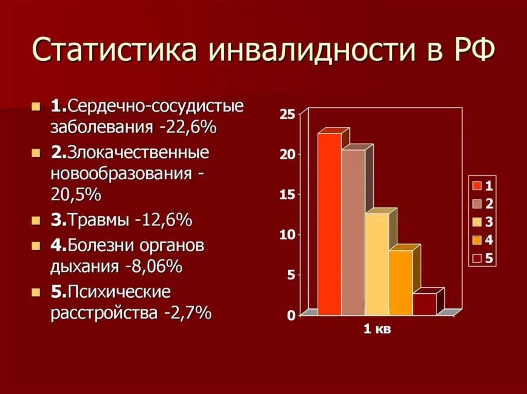 Причины инвалидности. Статистика инвалидности в России. Статистика инвалидов в России 2022. Диаграмма инвалидности в России. Статистика инвалидности в РФ 2020 год.